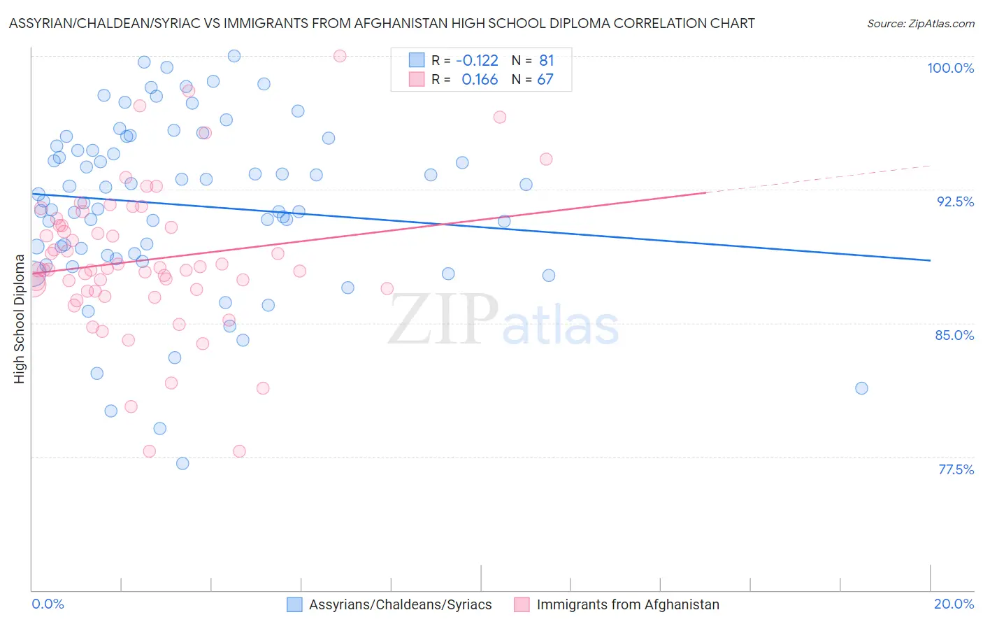 Assyrian/Chaldean/Syriac vs Immigrants from Afghanistan High School Diploma