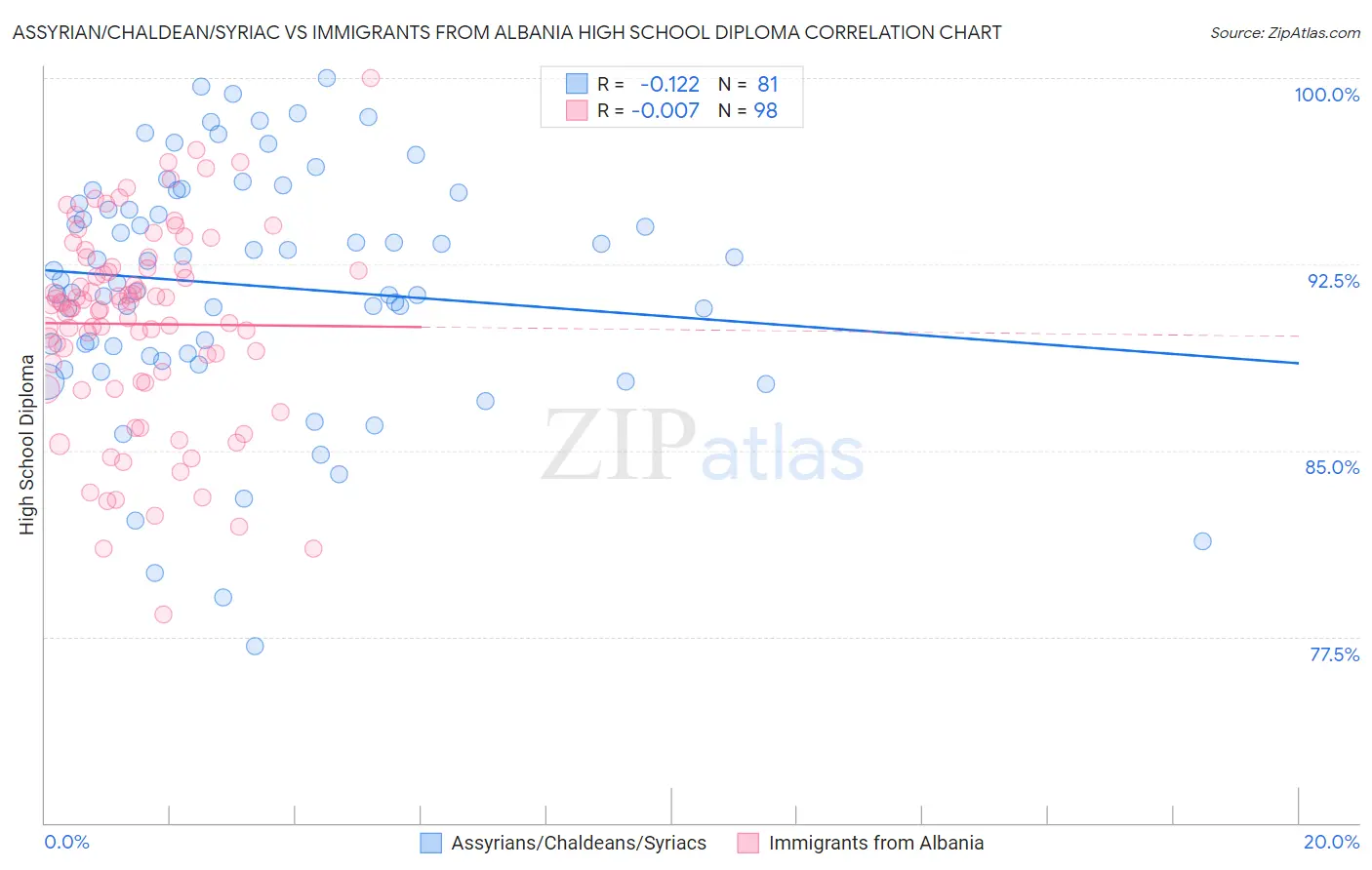 Assyrian/Chaldean/Syriac vs Immigrants from Albania High School Diploma
