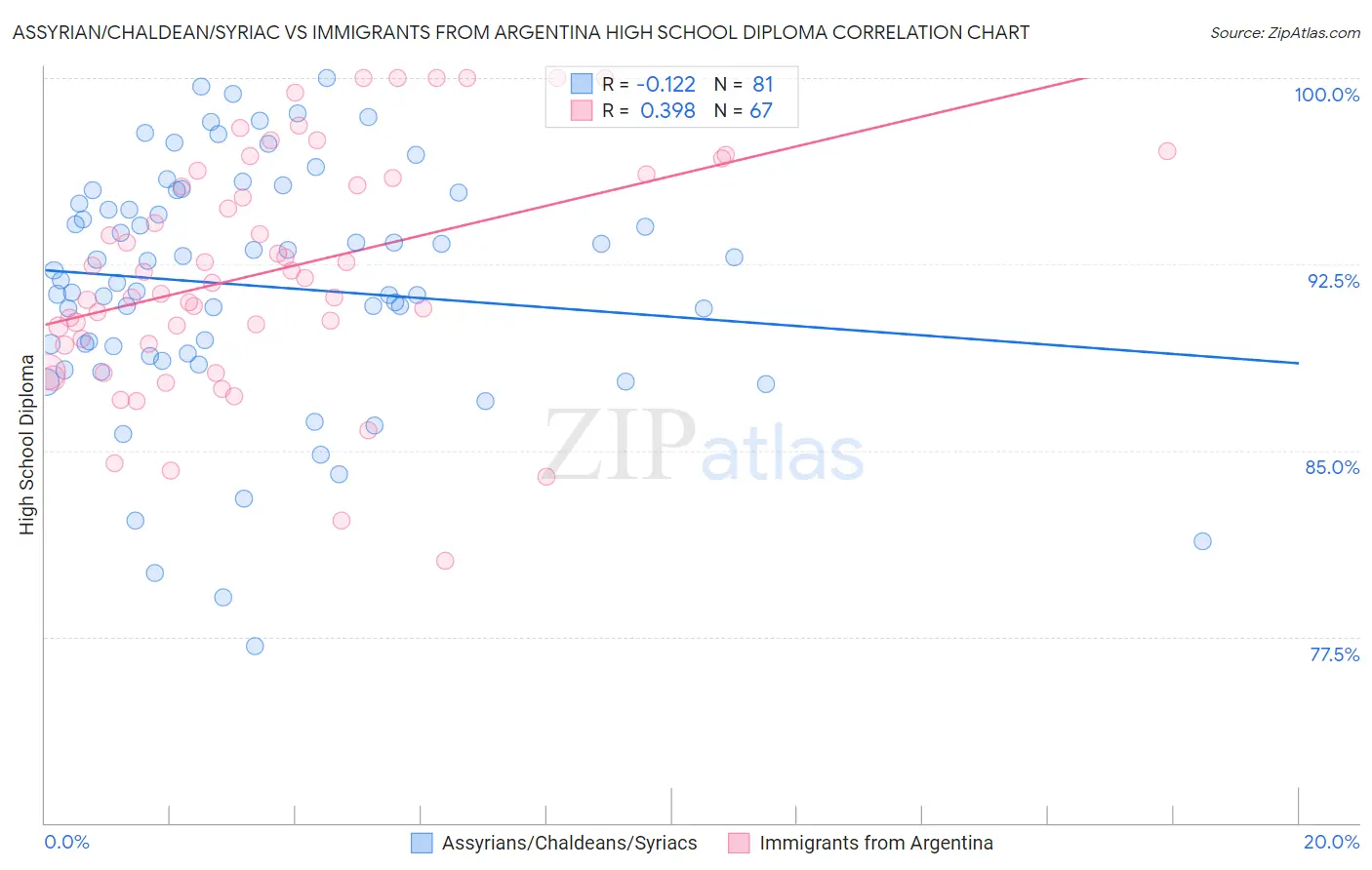 Assyrian/Chaldean/Syriac vs Immigrants from Argentina High School Diploma