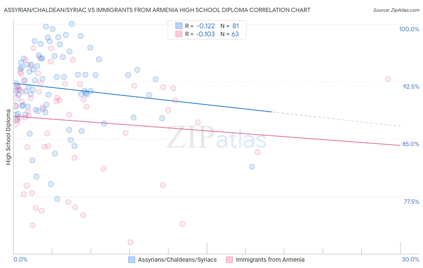 Assyrian/Chaldean/Syriac vs Immigrants from Armenia High School Diploma