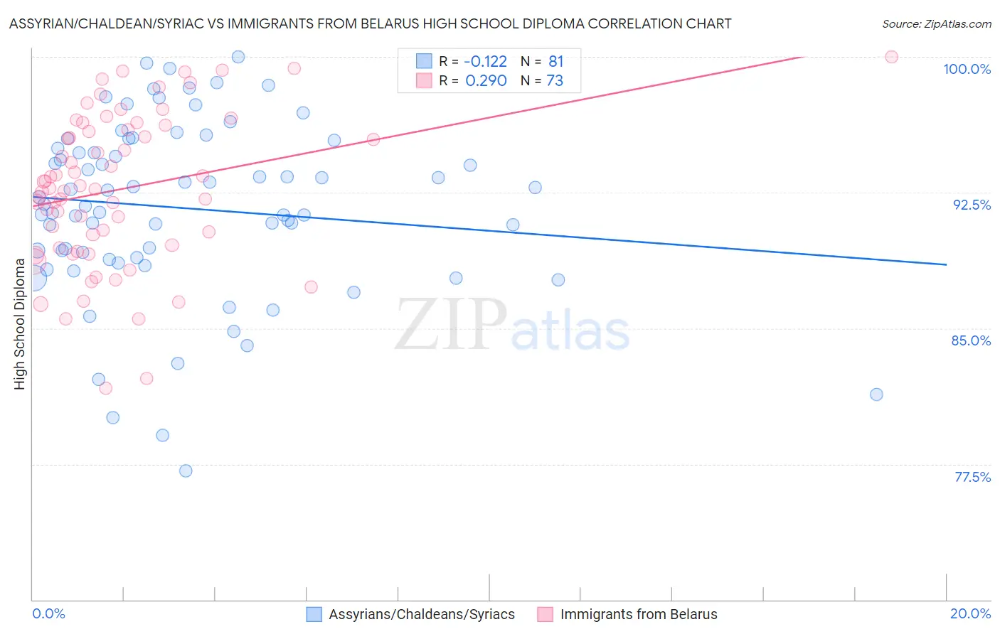 Assyrian/Chaldean/Syriac vs Immigrants from Belarus High School Diploma