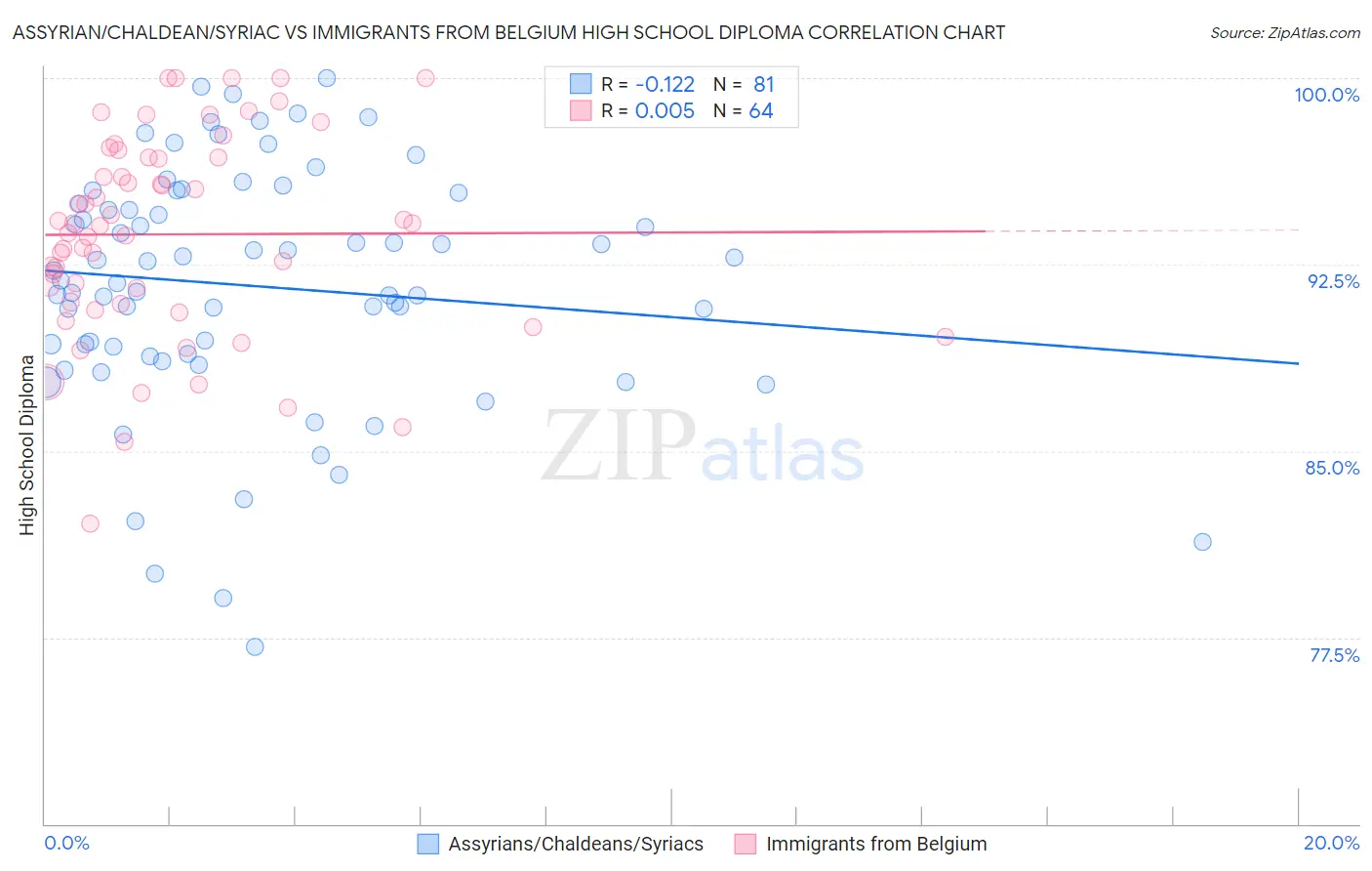 Assyrian/Chaldean/Syriac vs Immigrants from Belgium High School Diploma