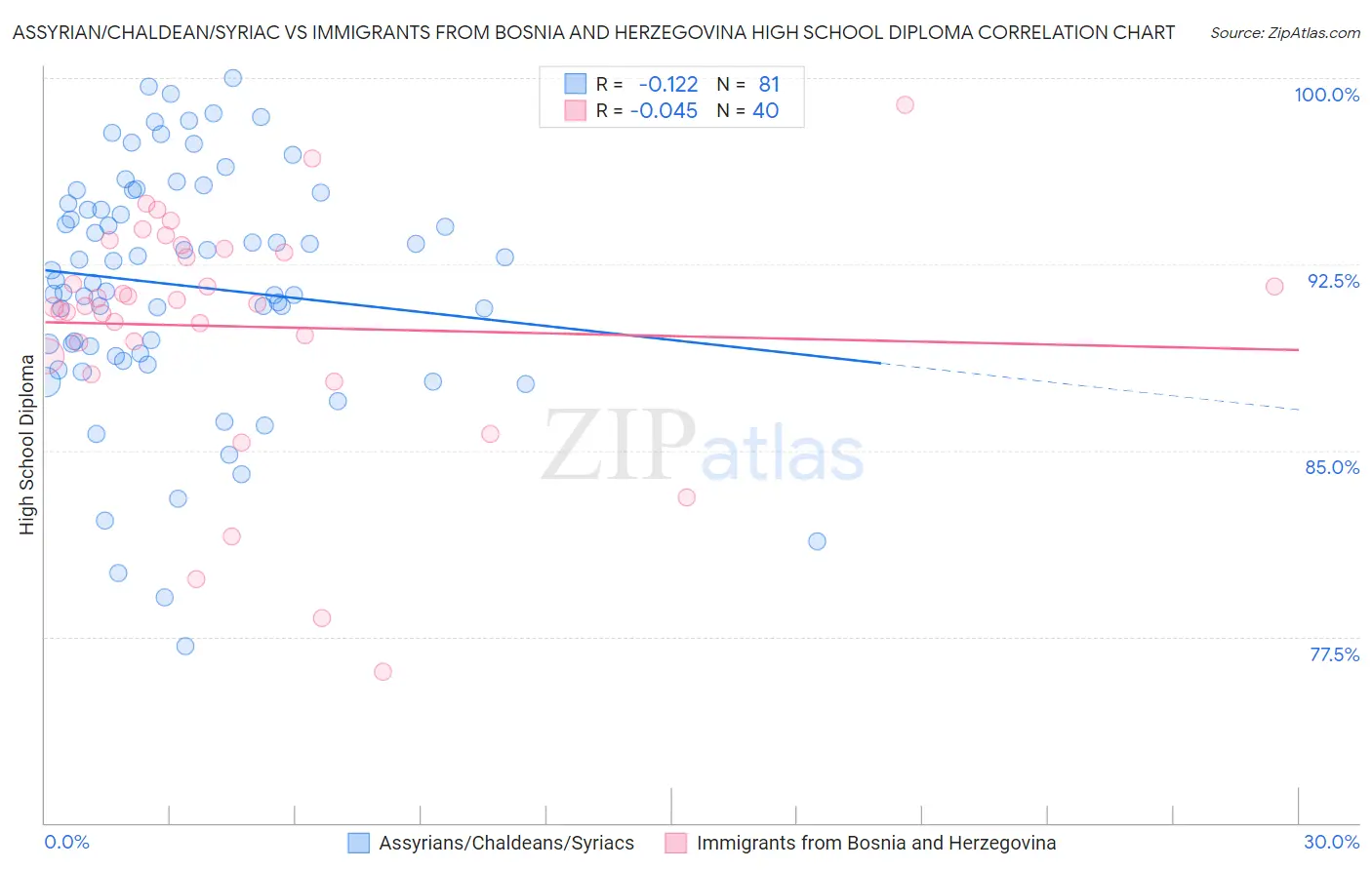 Assyrian/Chaldean/Syriac vs Immigrants from Bosnia and Herzegovina High School Diploma