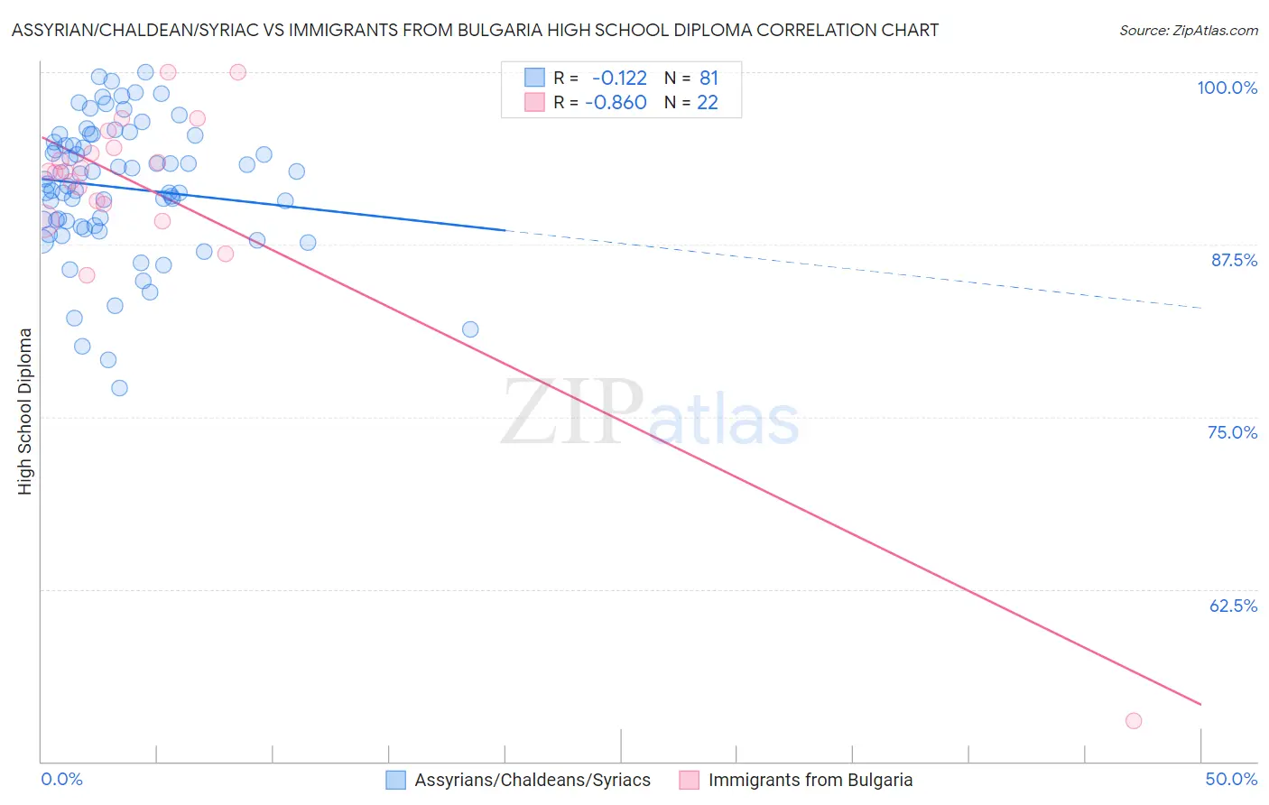 Assyrian/Chaldean/Syriac vs Immigrants from Bulgaria High School Diploma
