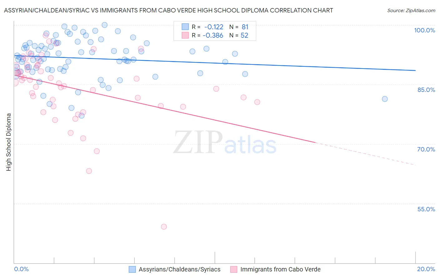 Assyrian/Chaldean/Syriac vs Immigrants from Cabo Verde High School Diploma