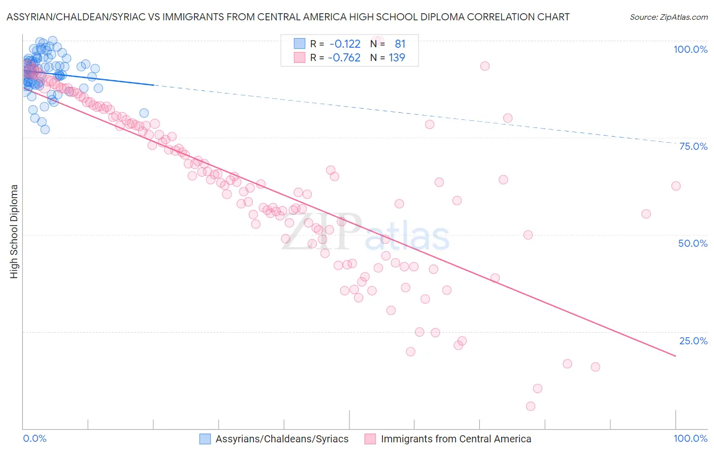 Assyrian/Chaldean/Syriac vs Immigrants from Central America High School Diploma
