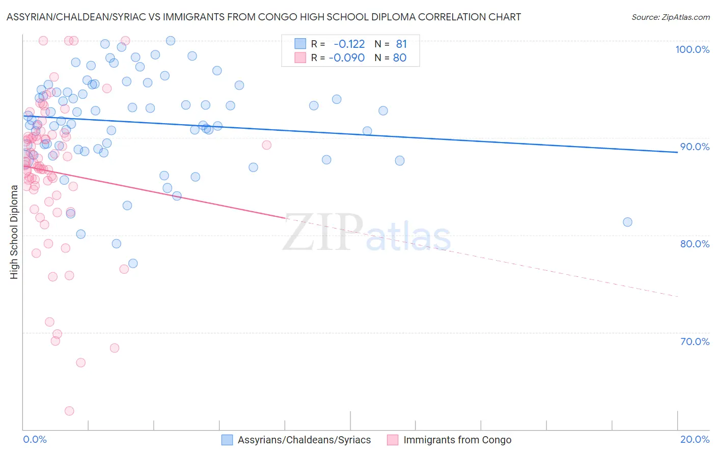 Assyrian/Chaldean/Syriac vs Immigrants from Congo High School Diploma