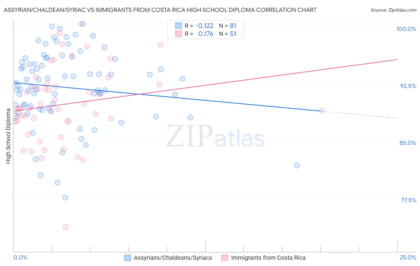 Assyrian/Chaldean/Syriac vs Immigrants from Costa Rica High School Diploma