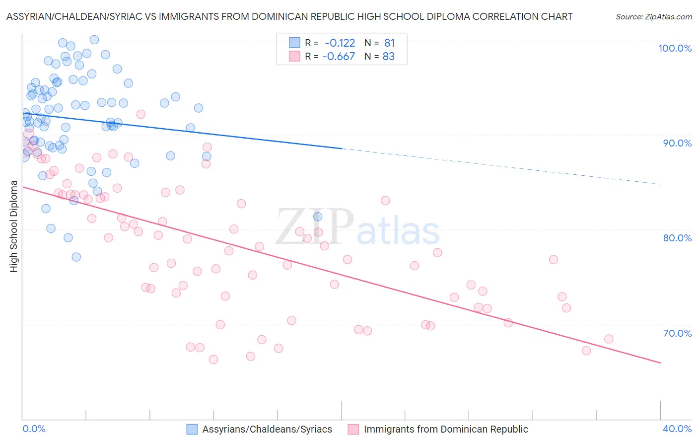 Assyrian/Chaldean/Syriac vs Immigrants from Dominican Republic High School Diploma