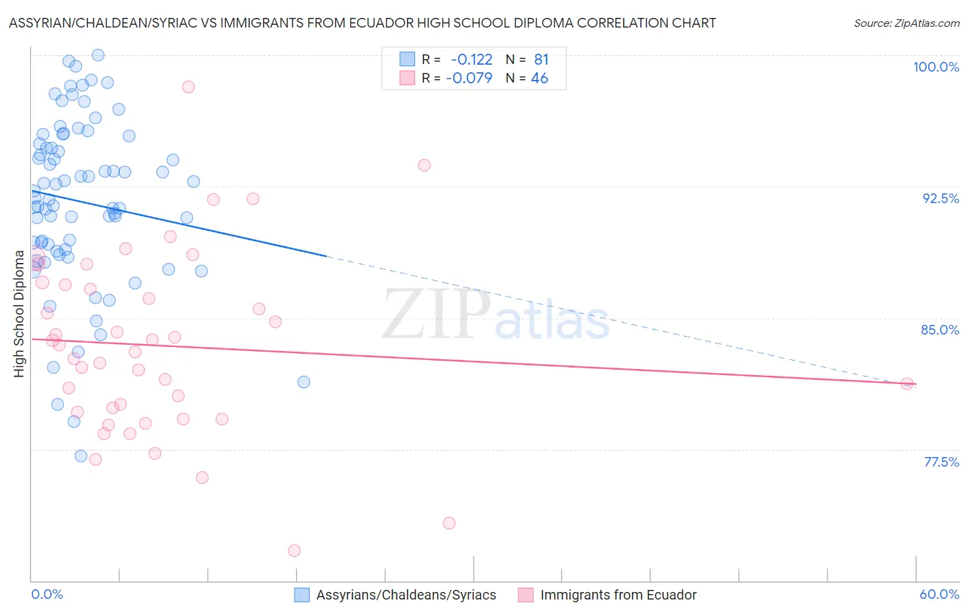 Assyrian/Chaldean/Syriac vs Immigrants from Ecuador High School Diploma