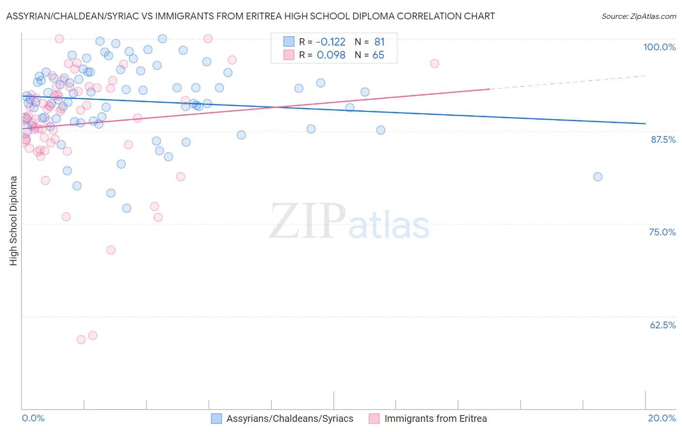 Assyrian/Chaldean/Syriac vs Immigrants from Eritrea High School Diploma