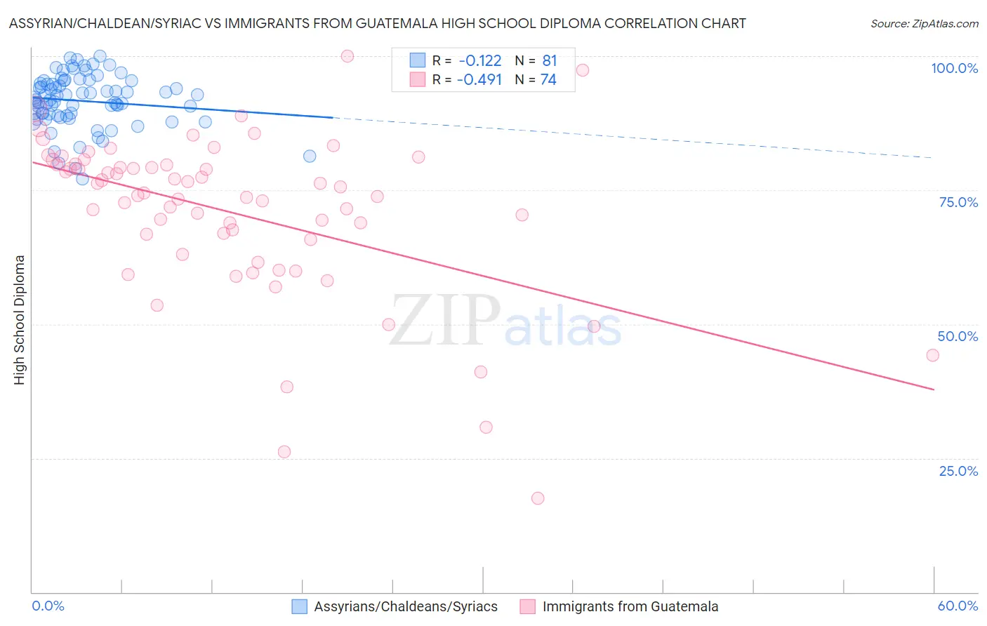 Assyrian/Chaldean/Syriac vs Immigrants from Guatemala High School Diploma
