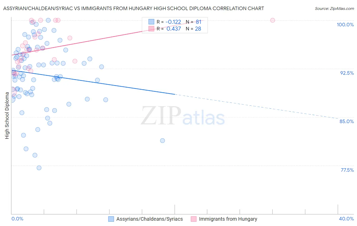 Assyrian/Chaldean/Syriac vs Immigrants from Hungary High School Diploma