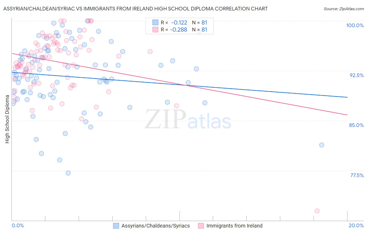 Assyrian/Chaldean/Syriac vs Immigrants from Ireland High School Diploma