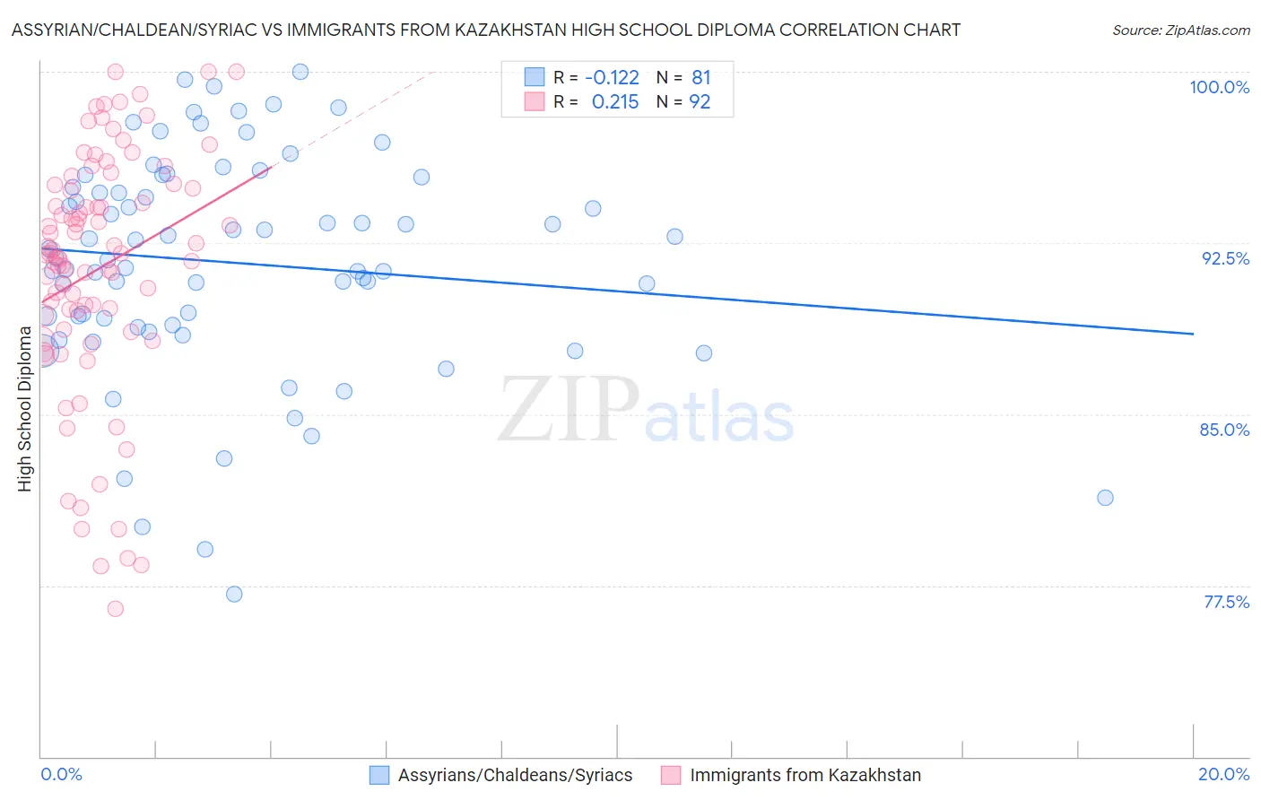 Assyrian/Chaldean/Syriac vs Immigrants from Kazakhstan High School Diploma