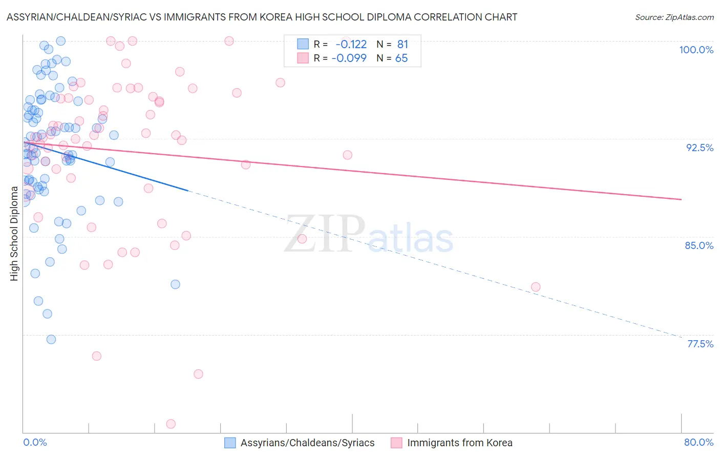 Assyrian/Chaldean/Syriac vs Immigrants from Korea High School Diploma