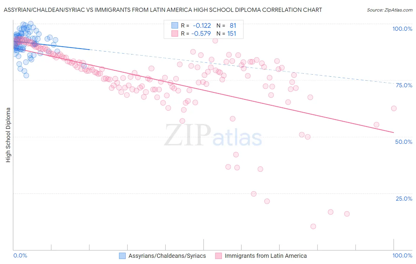 Assyrian/Chaldean/Syriac vs Immigrants from Latin America High School Diploma