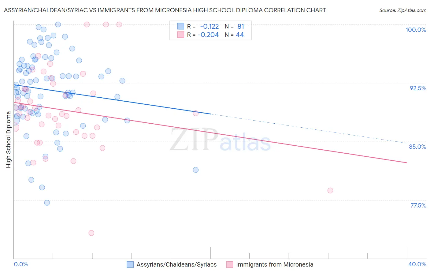 Assyrian/Chaldean/Syriac vs Immigrants from Micronesia High School Diploma