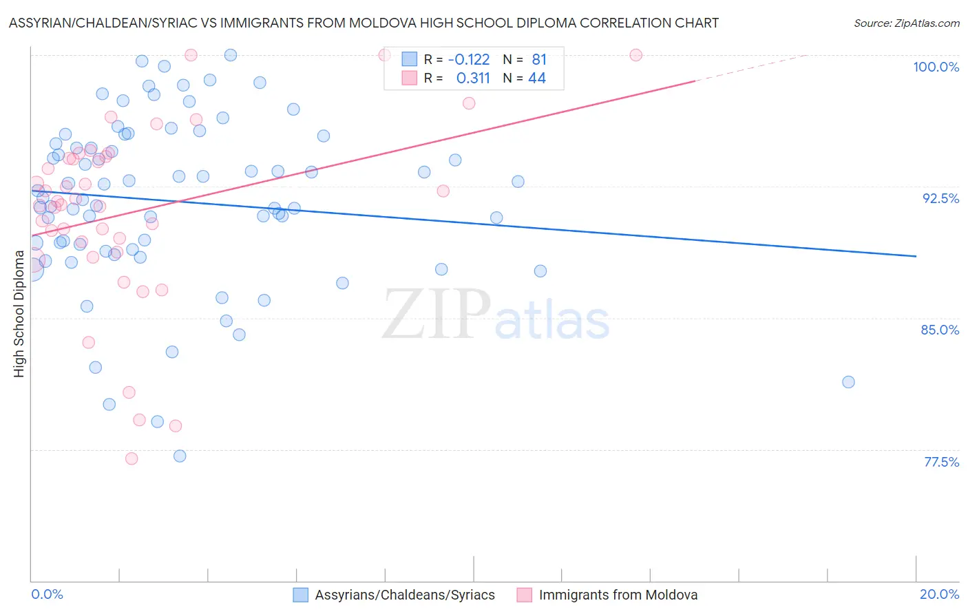 Assyrian/Chaldean/Syriac vs Immigrants from Moldova High School Diploma