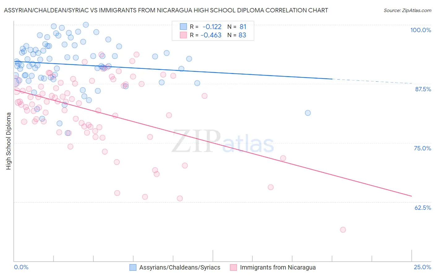 Assyrian/Chaldean/Syriac vs Immigrants from Nicaragua High School Diploma