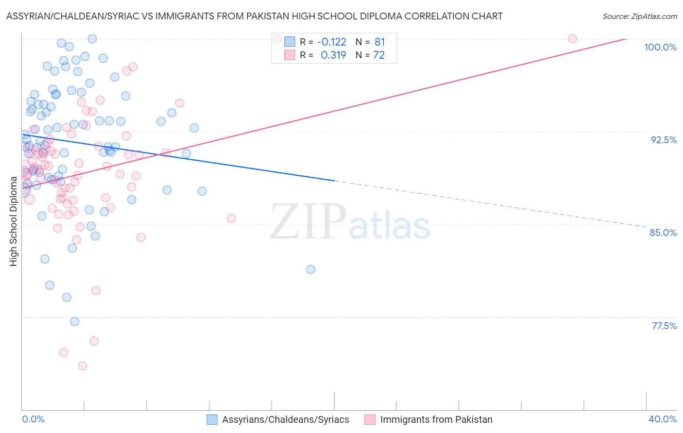 Assyrian/Chaldean/Syriac vs Immigrants from Pakistan High School Diploma
