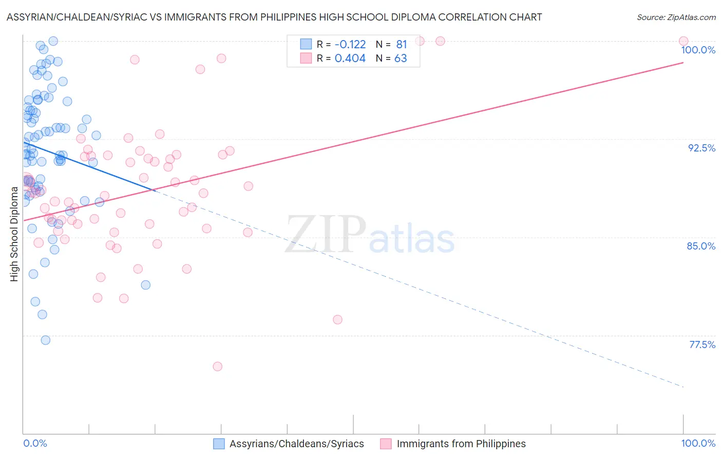 Assyrian/Chaldean/Syriac vs Immigrants from Philippines High School Diploma