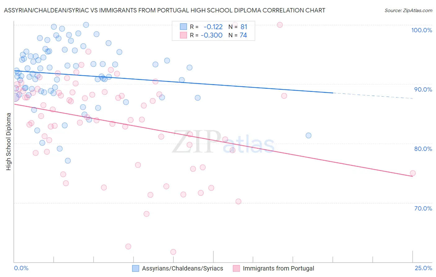 Assyrian/Chaldean/Syriac vs Immigrants from Portugal High School Diploma