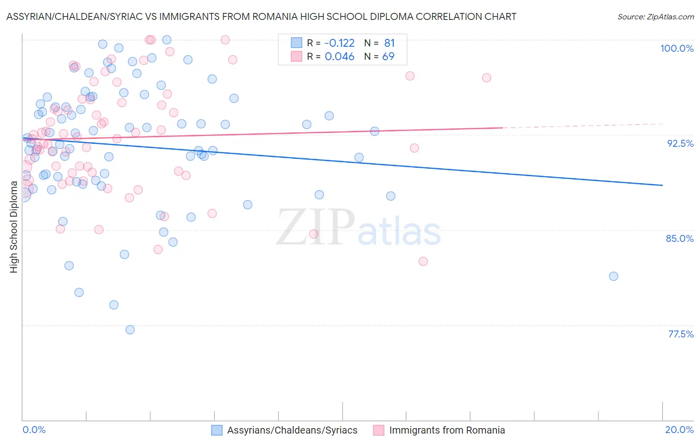 Assyrian/Chaldean/Syriac vs Immigrants from Romania High School Diploma