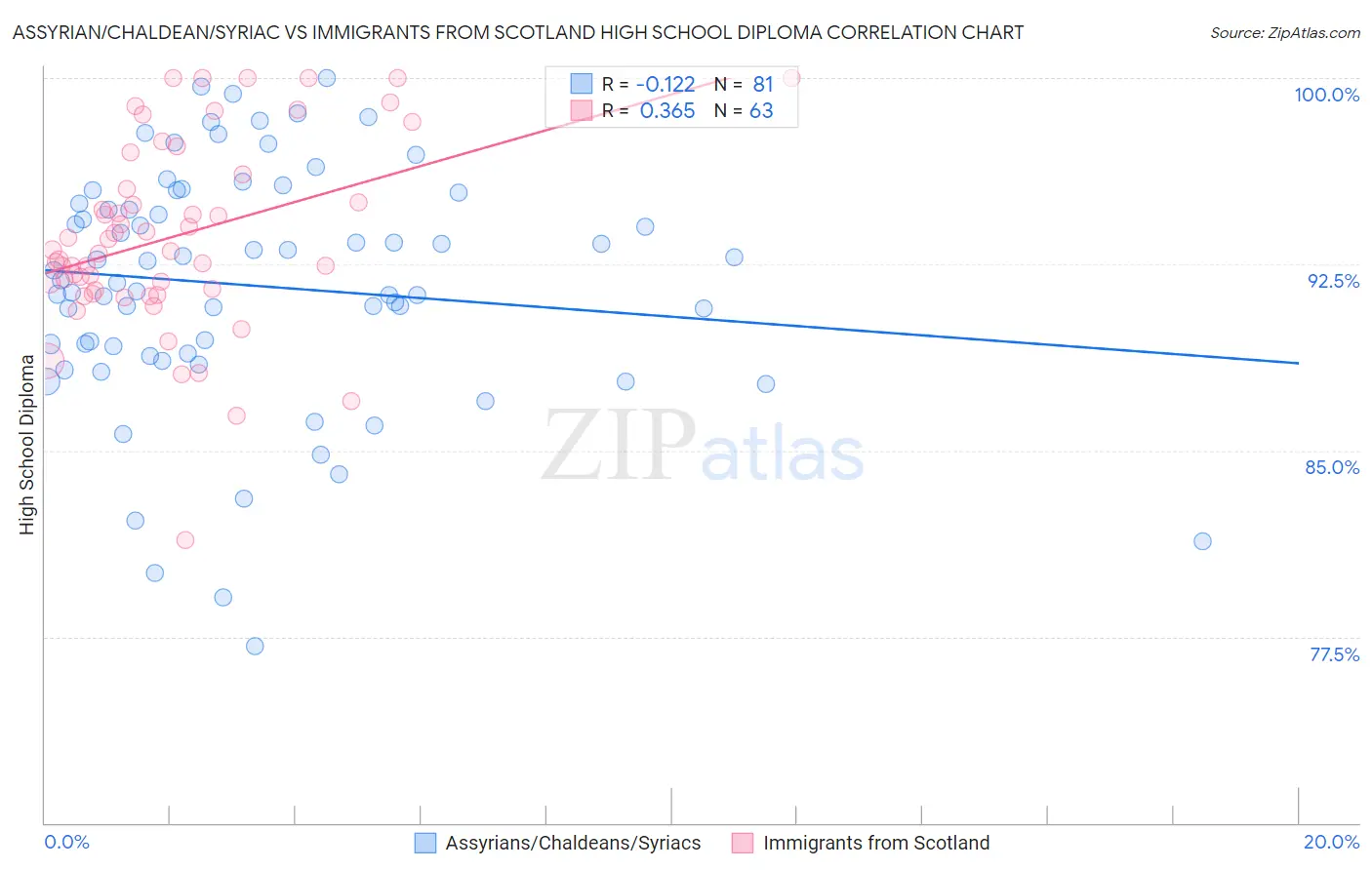 Assyrian/Chaldean/Syriac vs Immigrants from Scotland High School Diploma