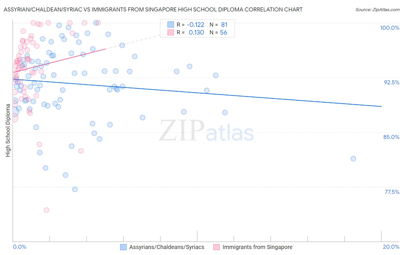 Assyrian/Chaldean/Syriac vs Immigrants from Singapore High School Diploma