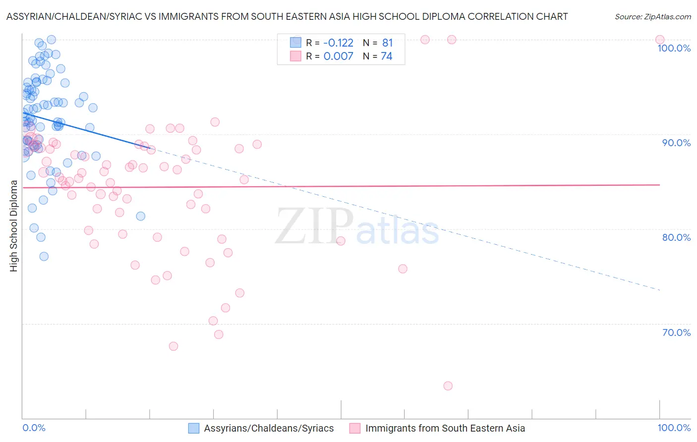 Assyrian/Chaldean/Syriac vs Immigrants from South Eastern Asia High School Diploma