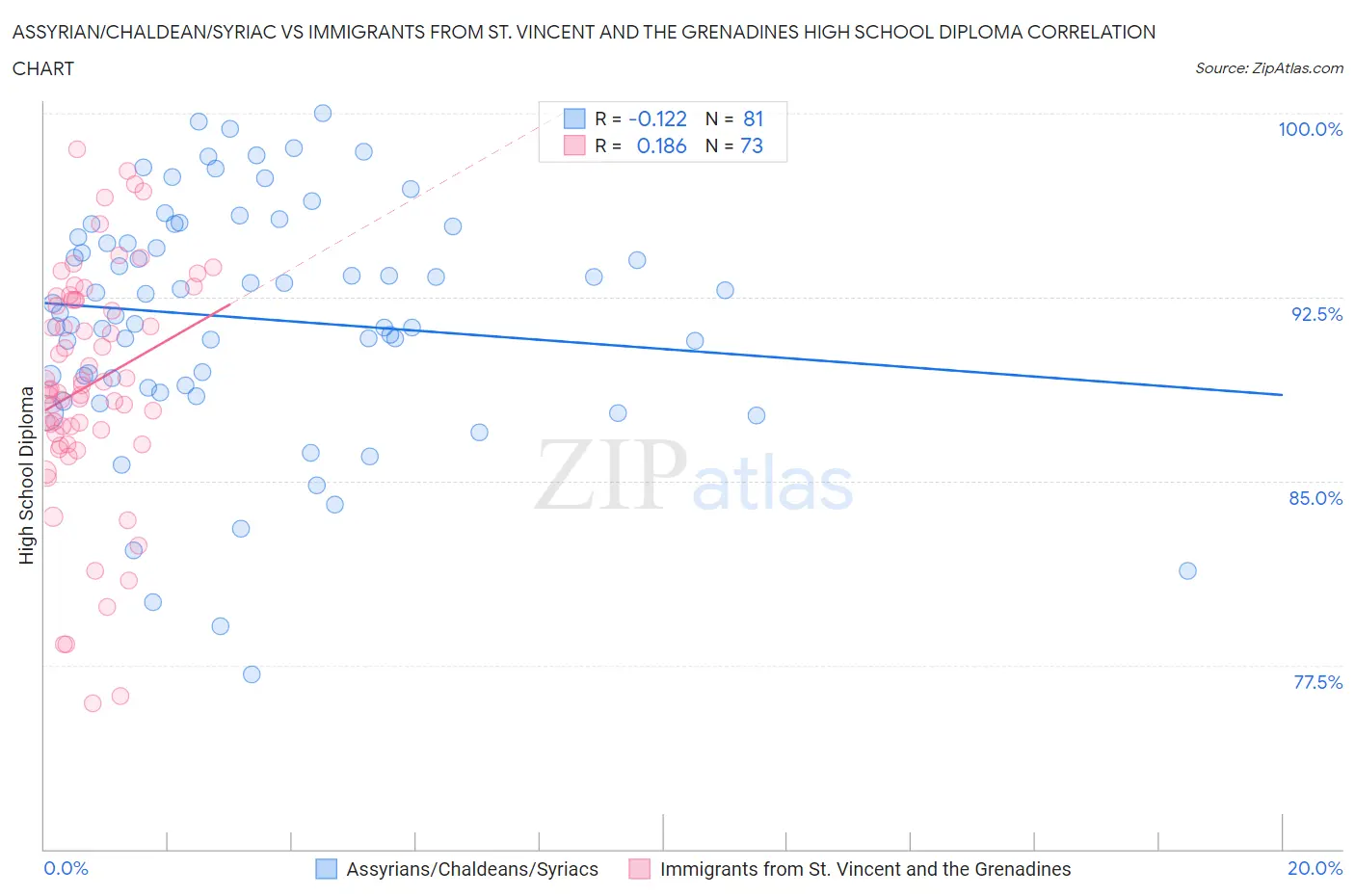Assyrian/Chaldean/Syriac vs Immigrants from St. Vincent and the Grenadines High School Diploma
