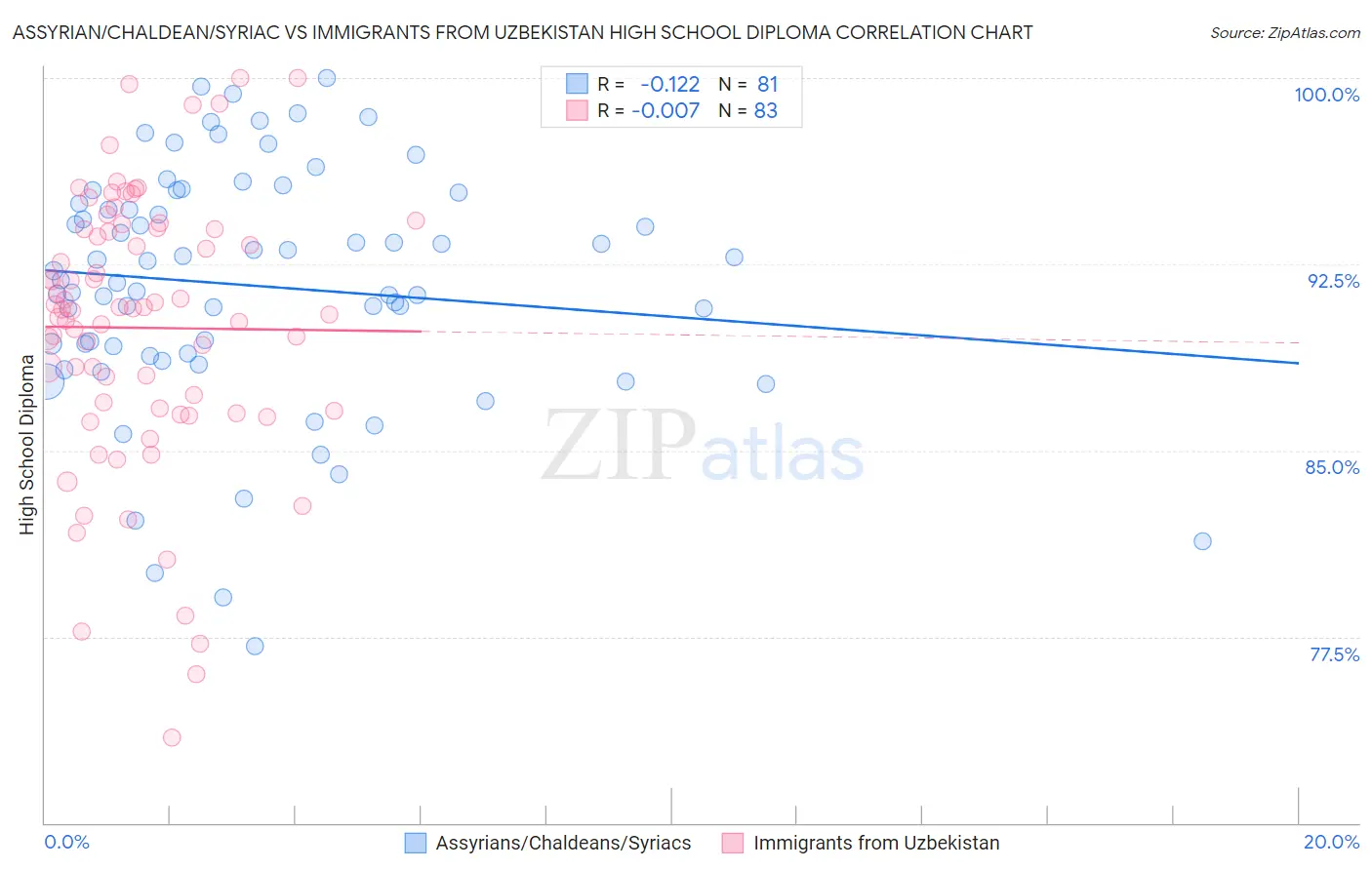 Assyrian/Chaldean/Syriac vs Immigrants from Uzbekistan High School Diploma