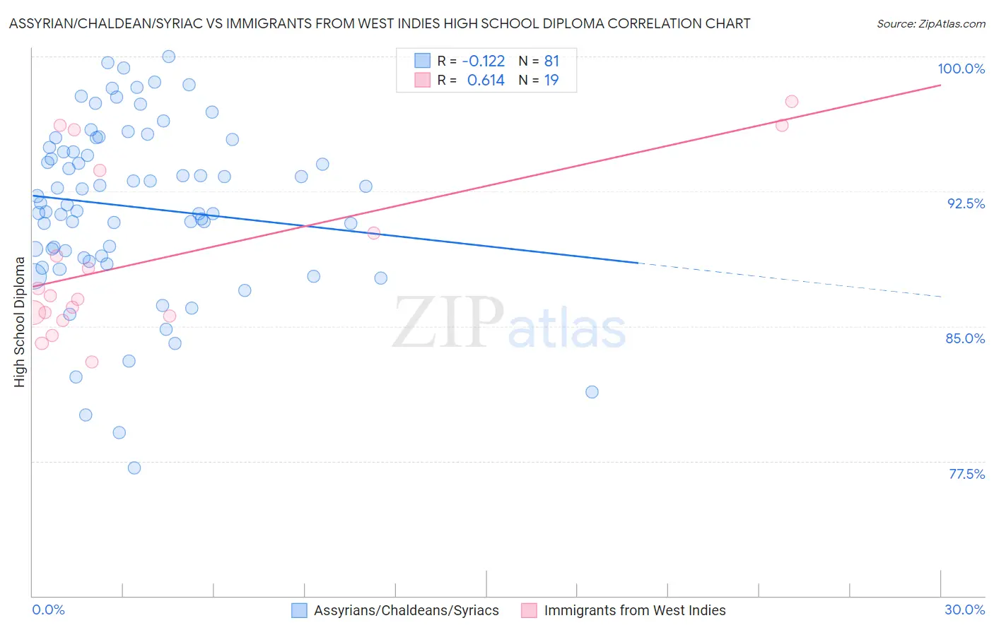 Assyrian/Chaldean/Syriac vs Immigrants from West Indies High School Diploma