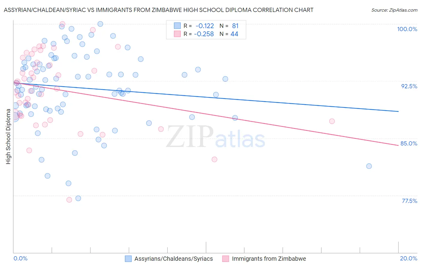 Assyrian/Chaldean/Syriac vs Immigrants from Zimbabwe High School Diploma