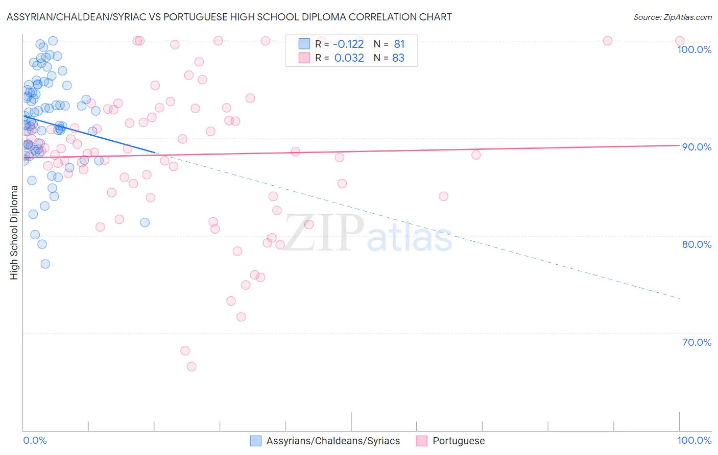 Assyrian/Chaldean/Syriac vs Portuguese High School Diploma