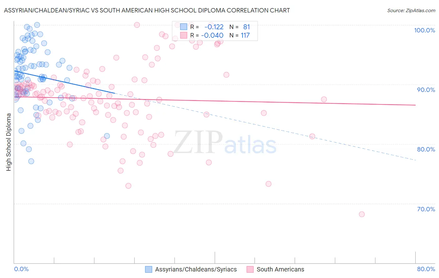 Assyrian/Chaldean/Syriac vs South American High School Diploma