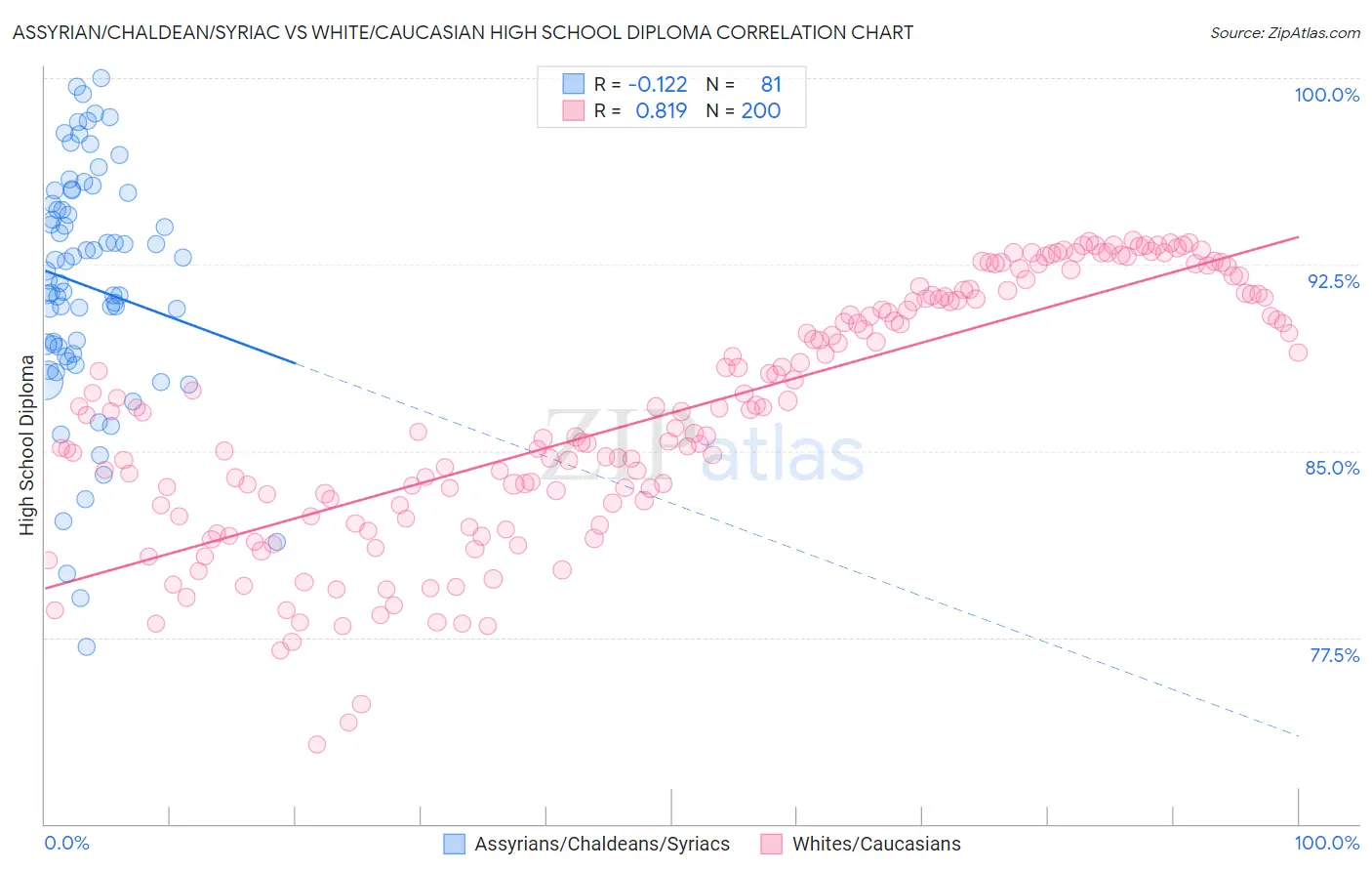 Assyrian/Chaldean/Syriac vs White/Caucasian High School Diploma