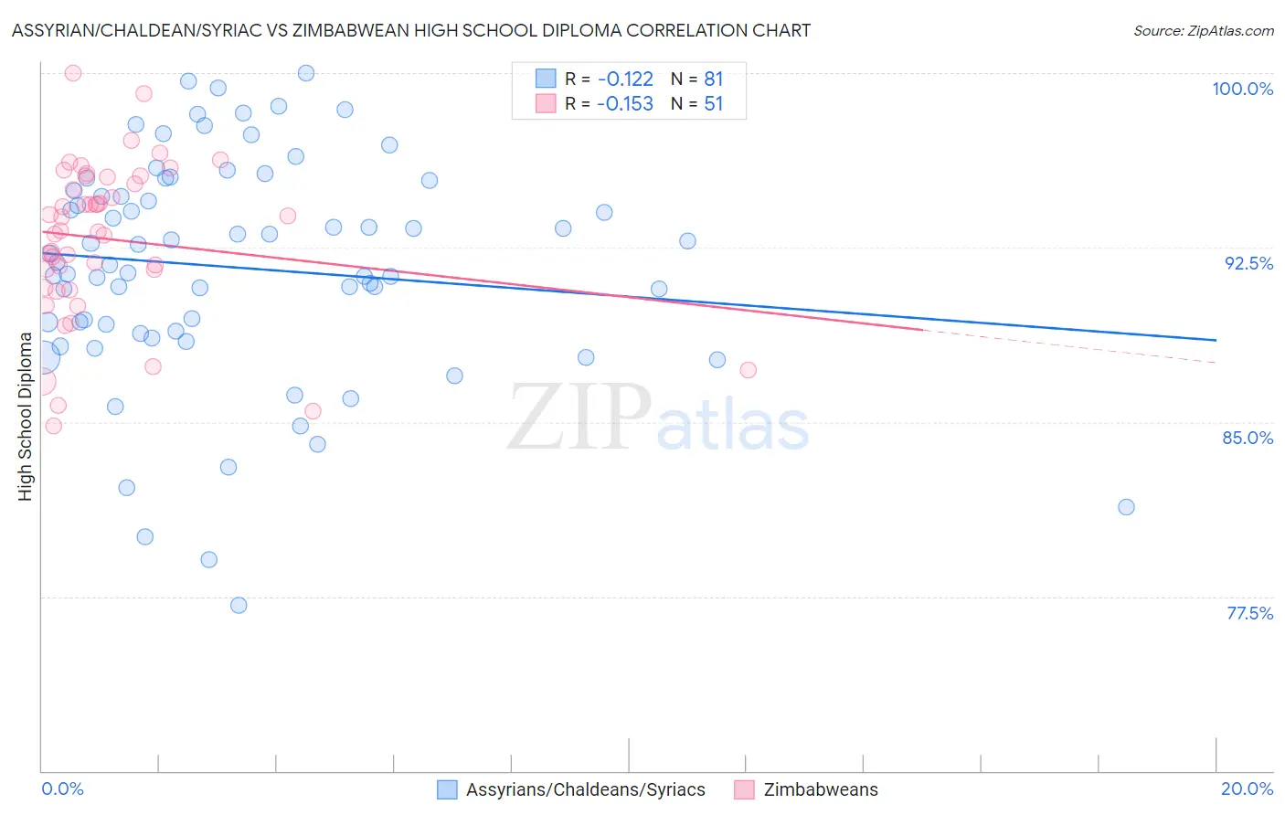 Assyrian/Chaldean/Syriac vs Zimbabwean High School Diploma