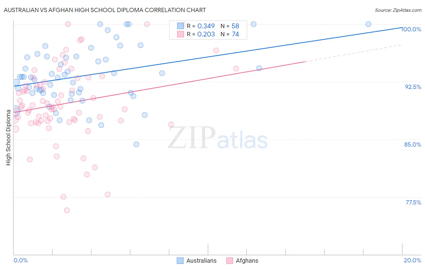 Australian vs Afghan High School Diploma