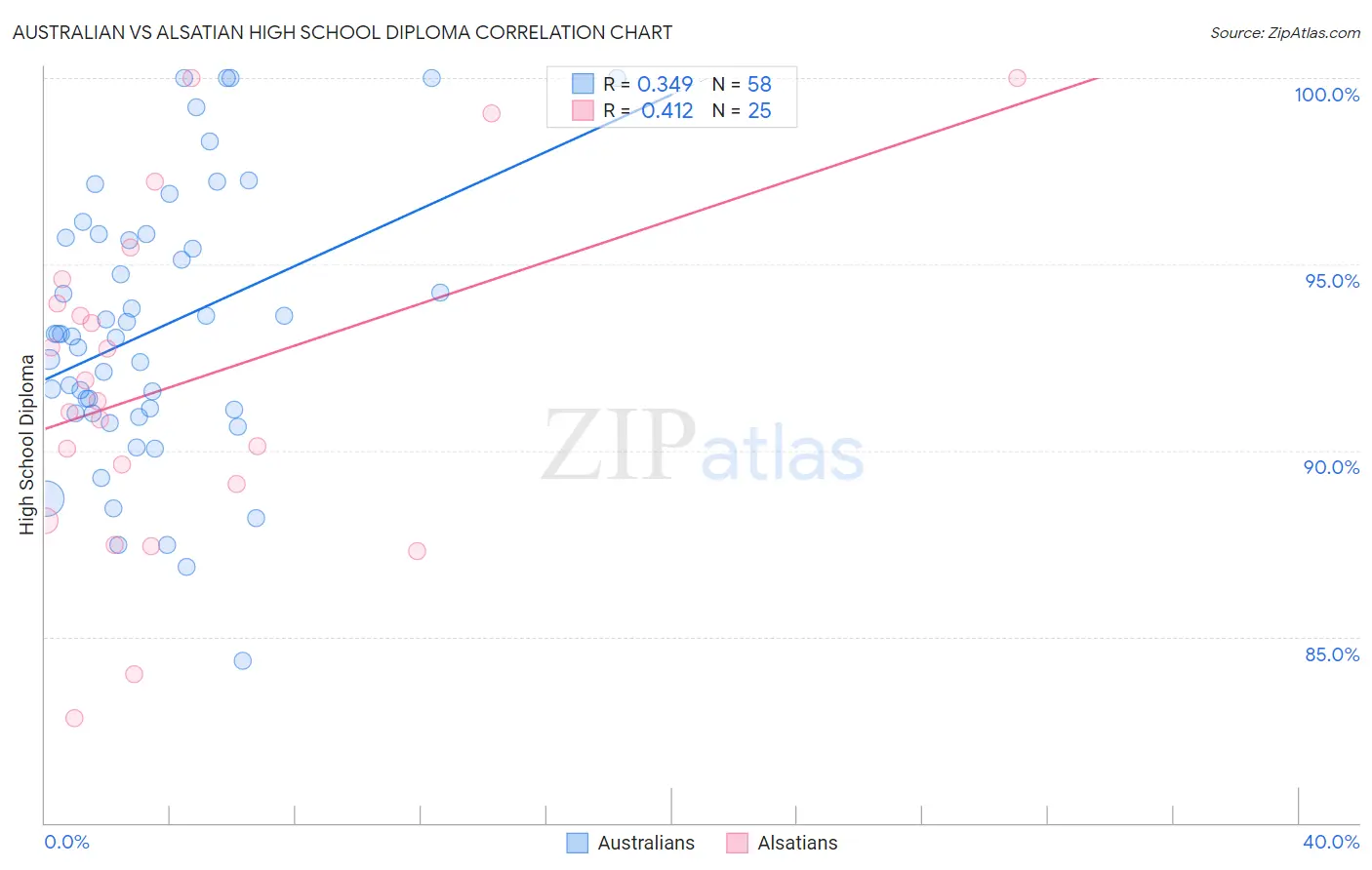 Australian vs Alsatian High School Diploma