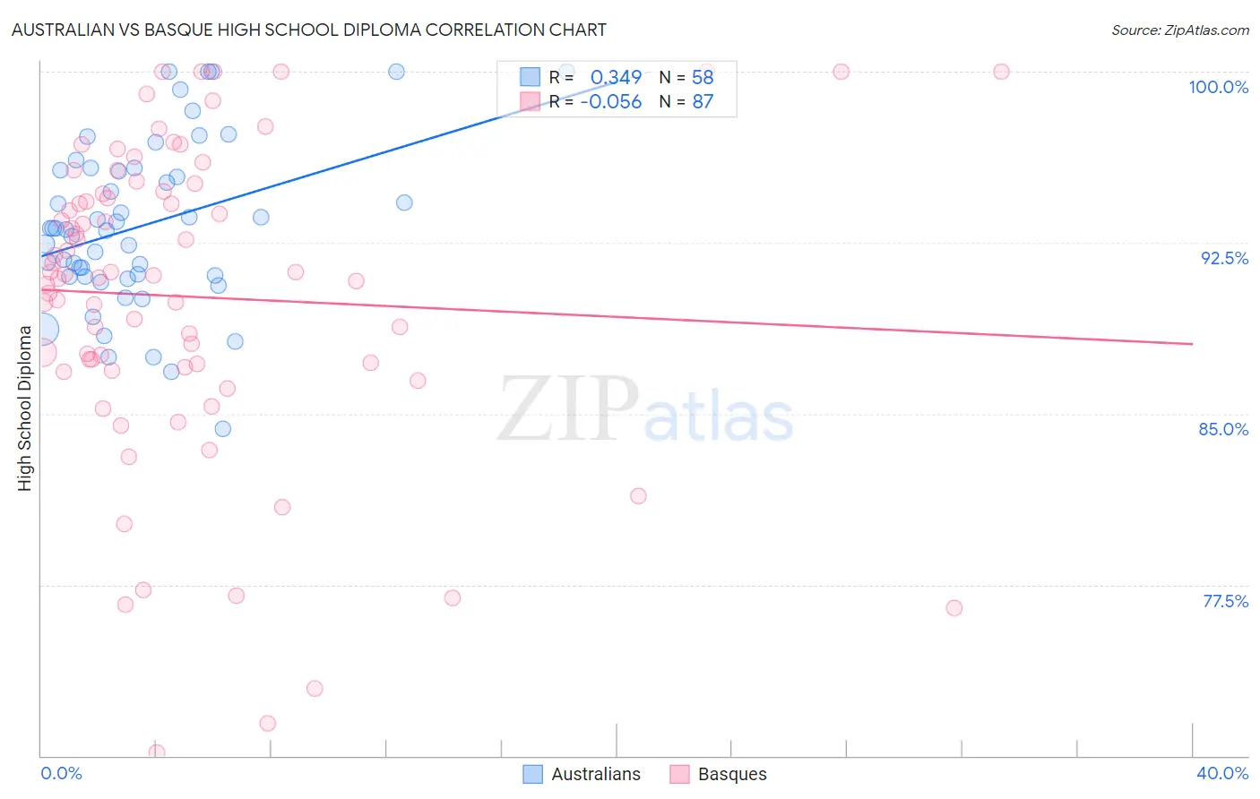 Australian vs Basque High School Diploma