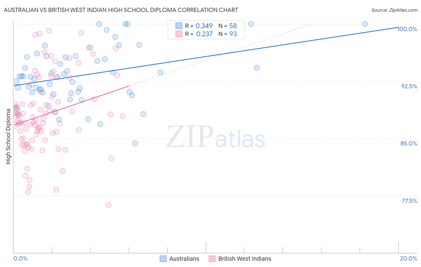 Australian vs British West Indian High School Diploma