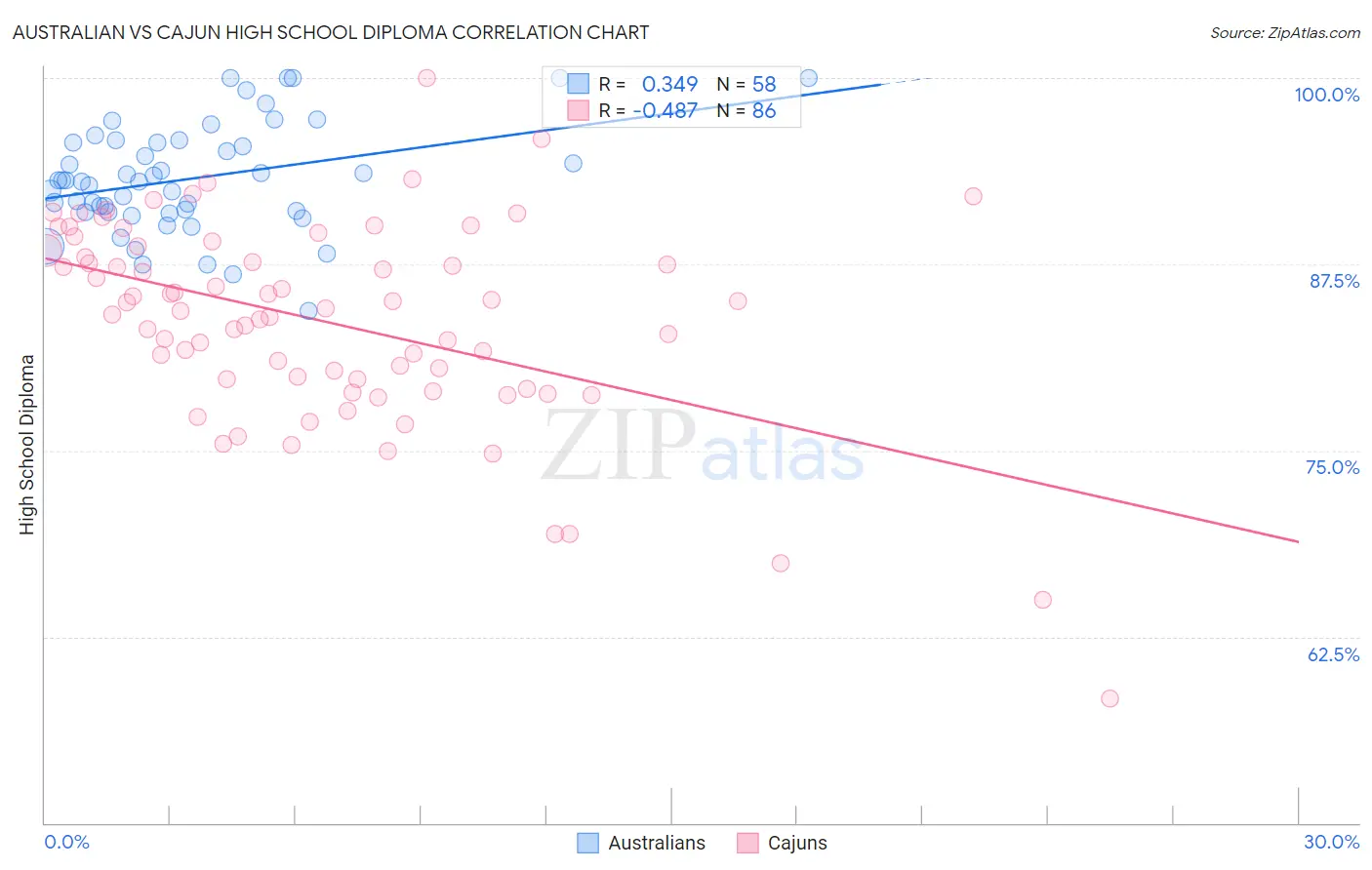 Australian vs Cajun High School Diploma