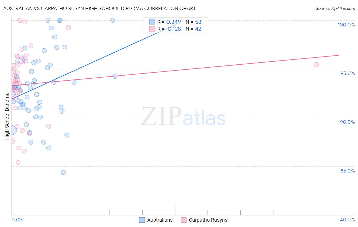 Australian vs Carpatho Rusyn High School Diploma