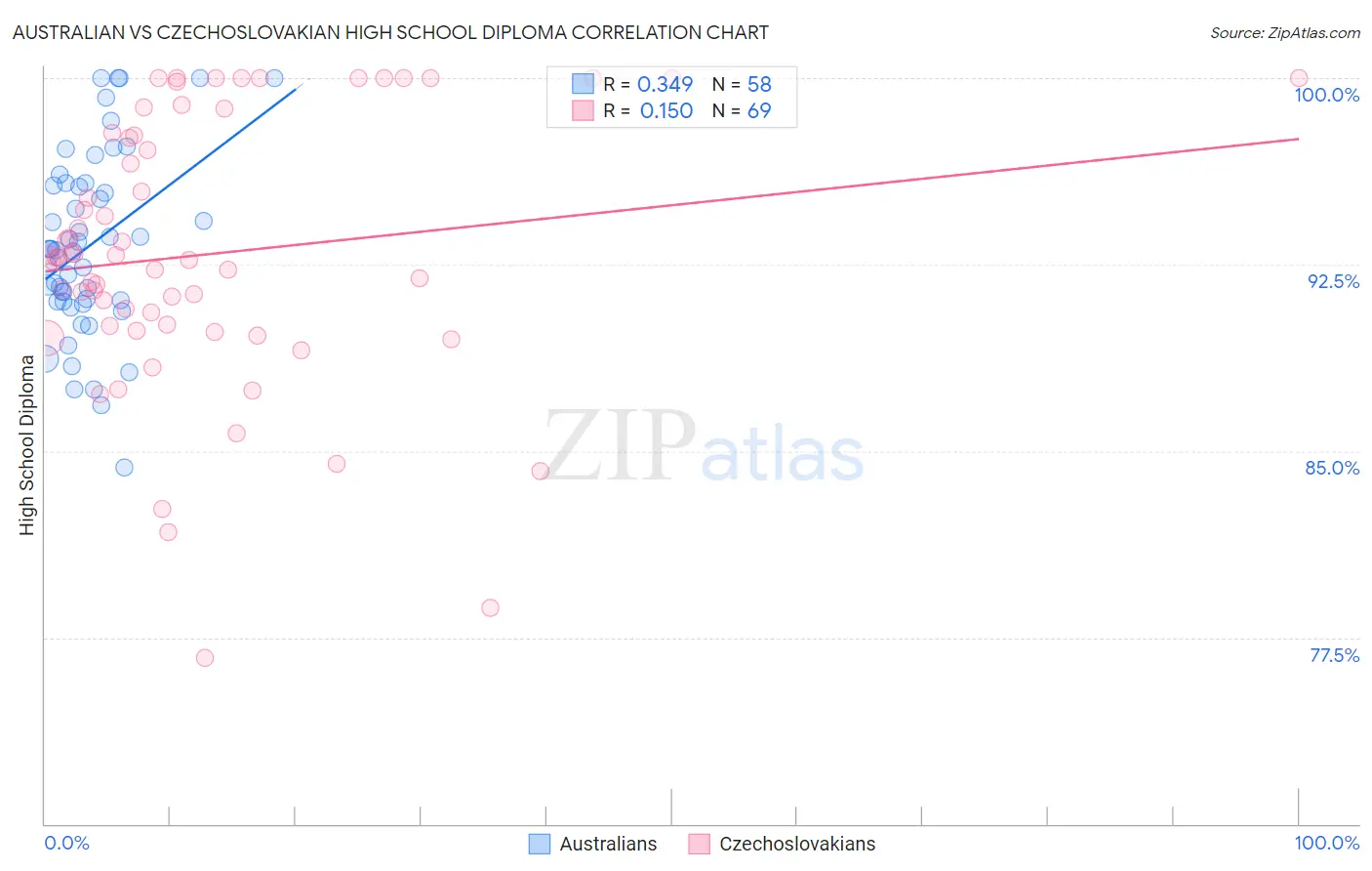 Australian vs Czechoslovakian High School Diploma