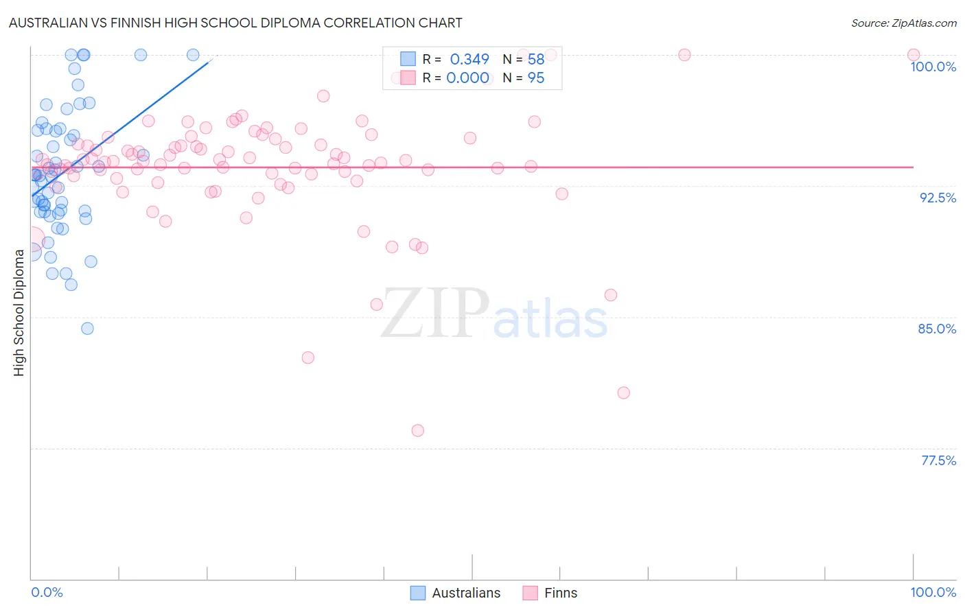 Australian vs Finnish High School Diploma