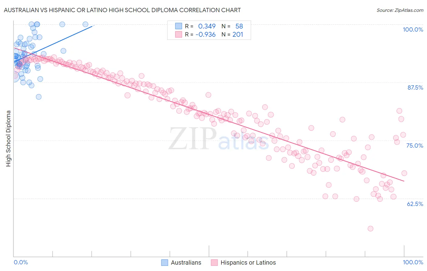 Australian vs Hispanic or Latino High School Diploma