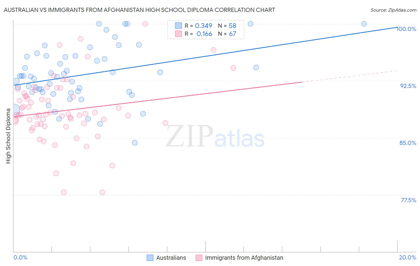 Australian vs Immigrants from Afghanistan High School Diploma