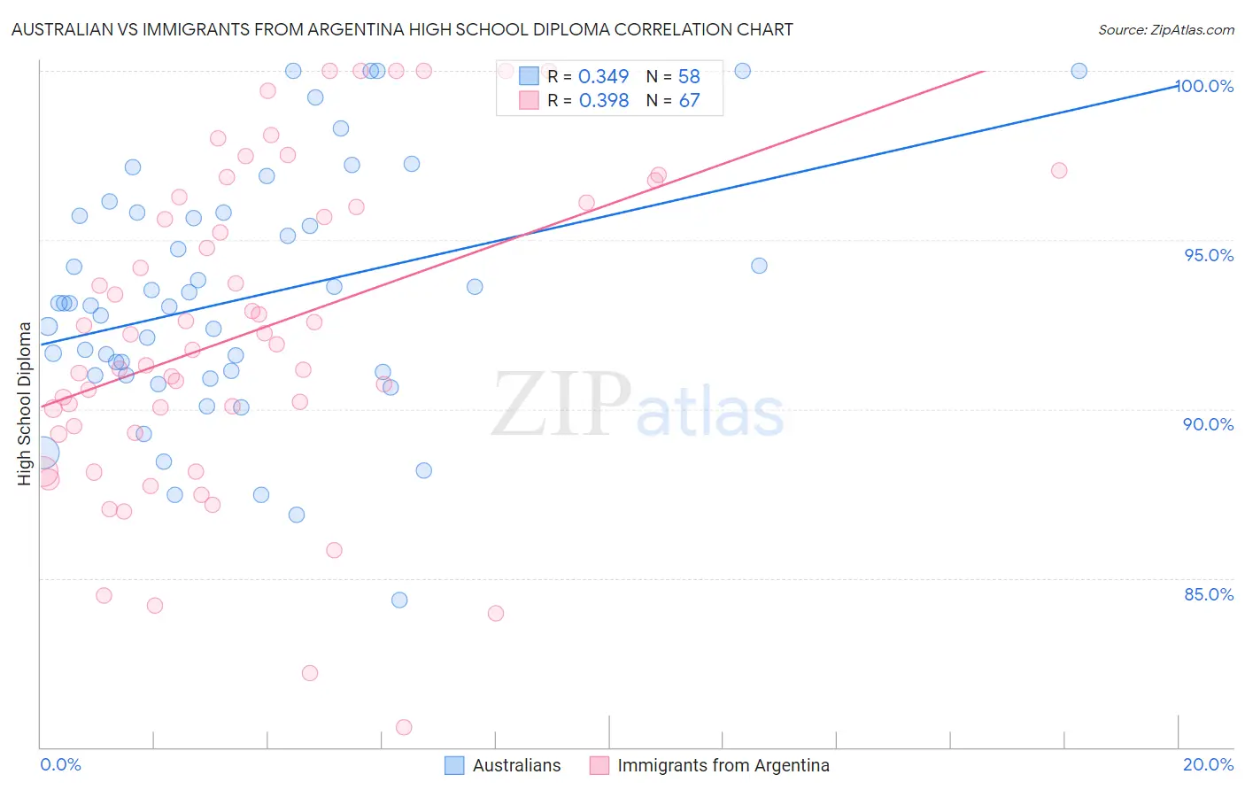Australian vs Immigrants from Argentina High School Diploma